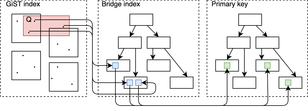 Illustration of a bridge index querying