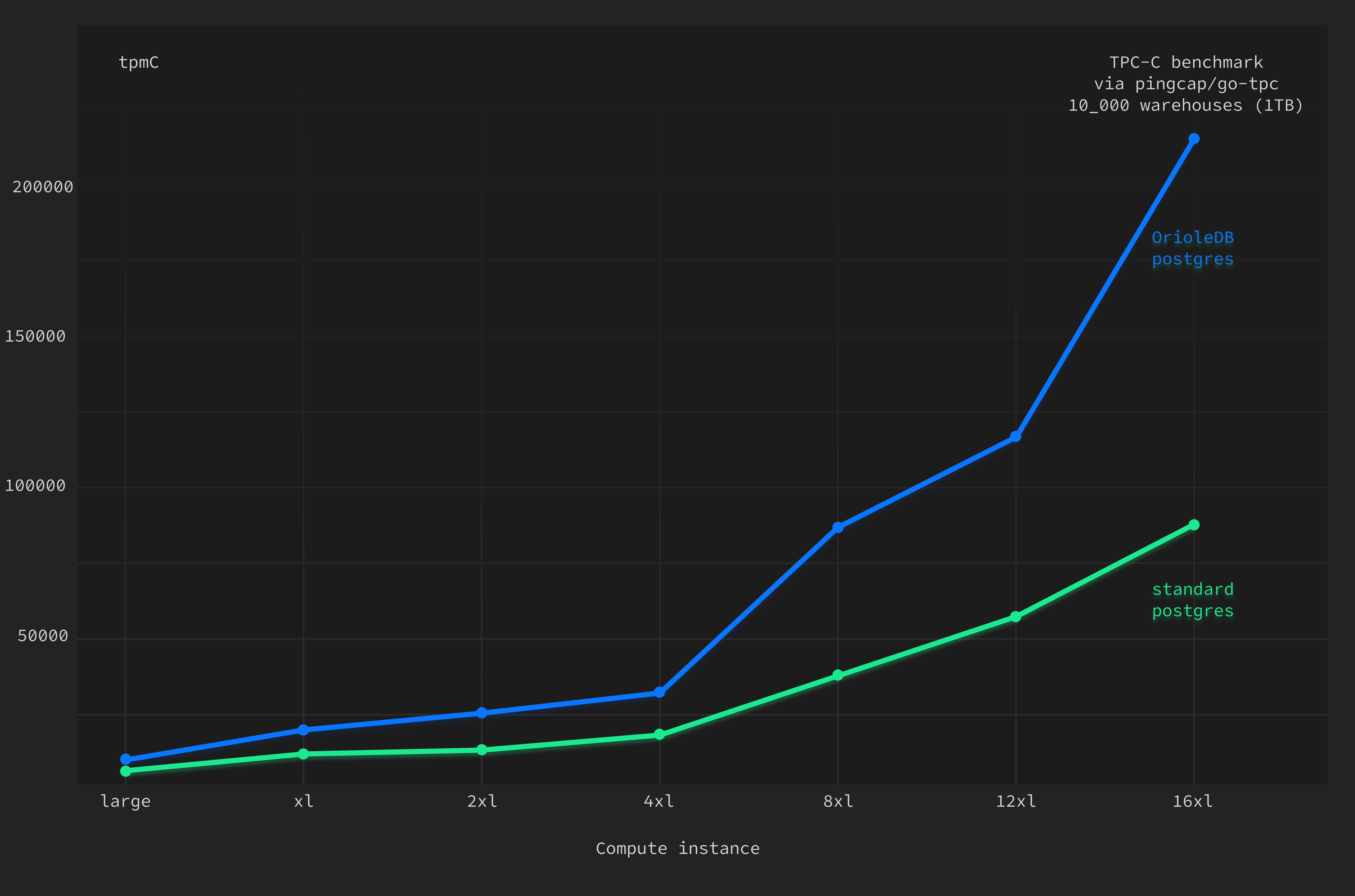 Oriole12 Beta go-tpc benchmark