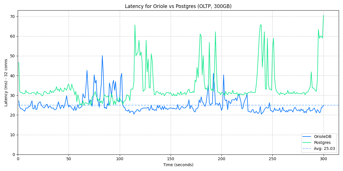 Oriole12 Beta OLTP benchmark latency with 32 threads