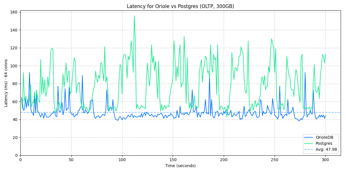 Oriole12 Beta OLTP benchmark latency with 64 threads