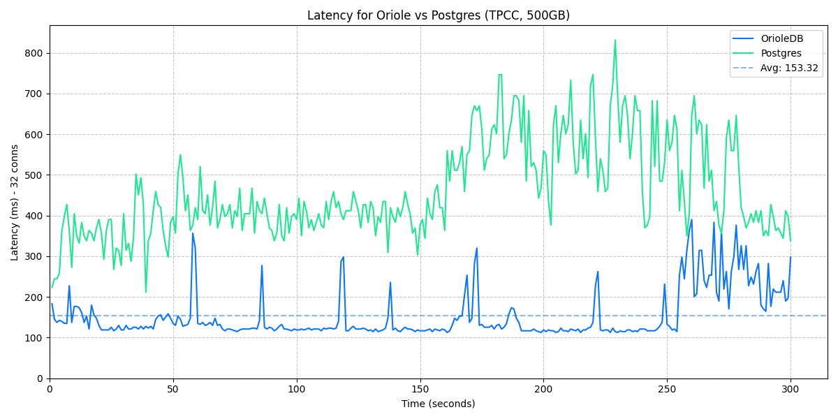 Oriole12 Beta sysbench benchmark latency with 32 threads