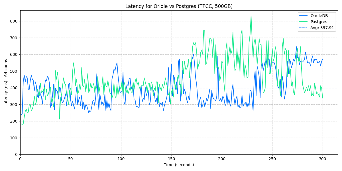 Oriole12 Beta sysbench benchmark latency with 64 threads