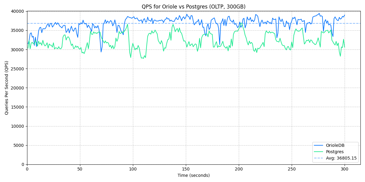 Oriole12 Beta OLTP benchmark
