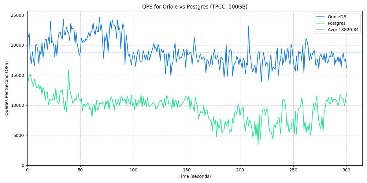 Oriole12 Beta sysbench benchmark