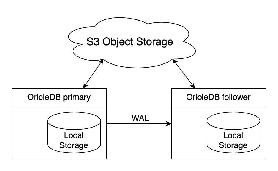 OrioleDB S3 architeture