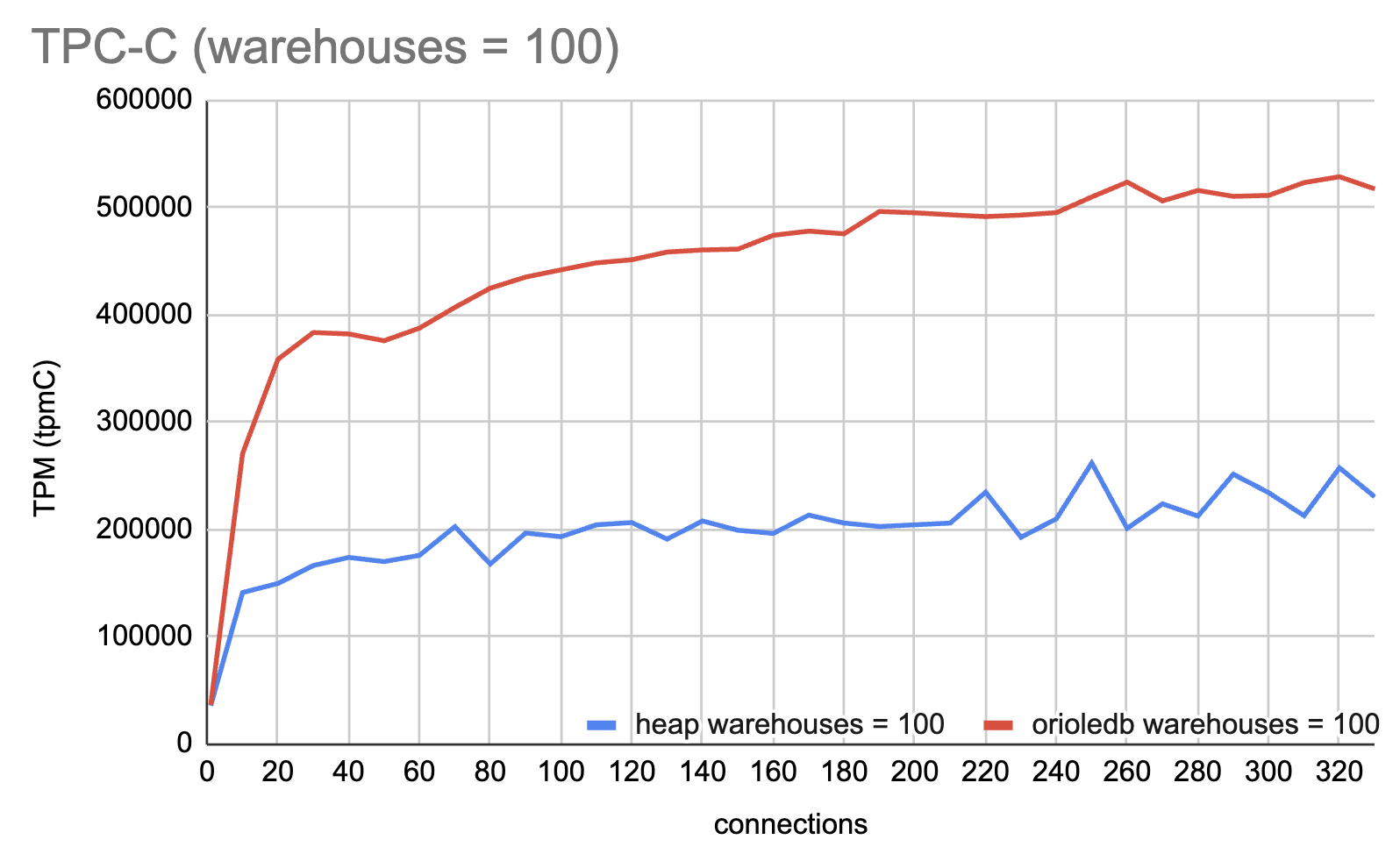 Benchmarked on a 64-core virtual machine c7g.metal with 20Gb of RAM allocated as shared buffers.