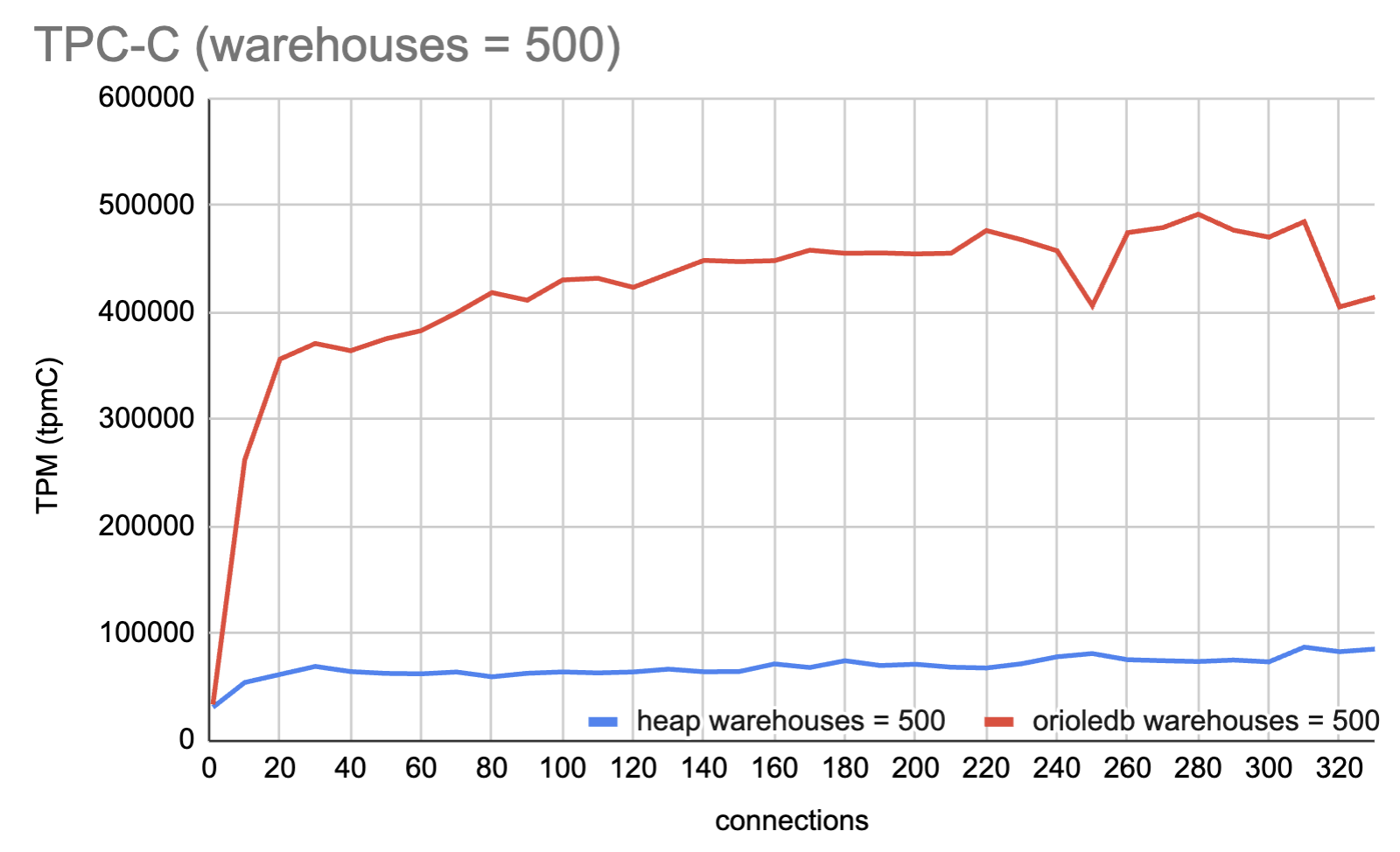 Benchmarked on a 64-core virtual machine c7g.metal with 20Gb of RAM allocated as shared buffers.