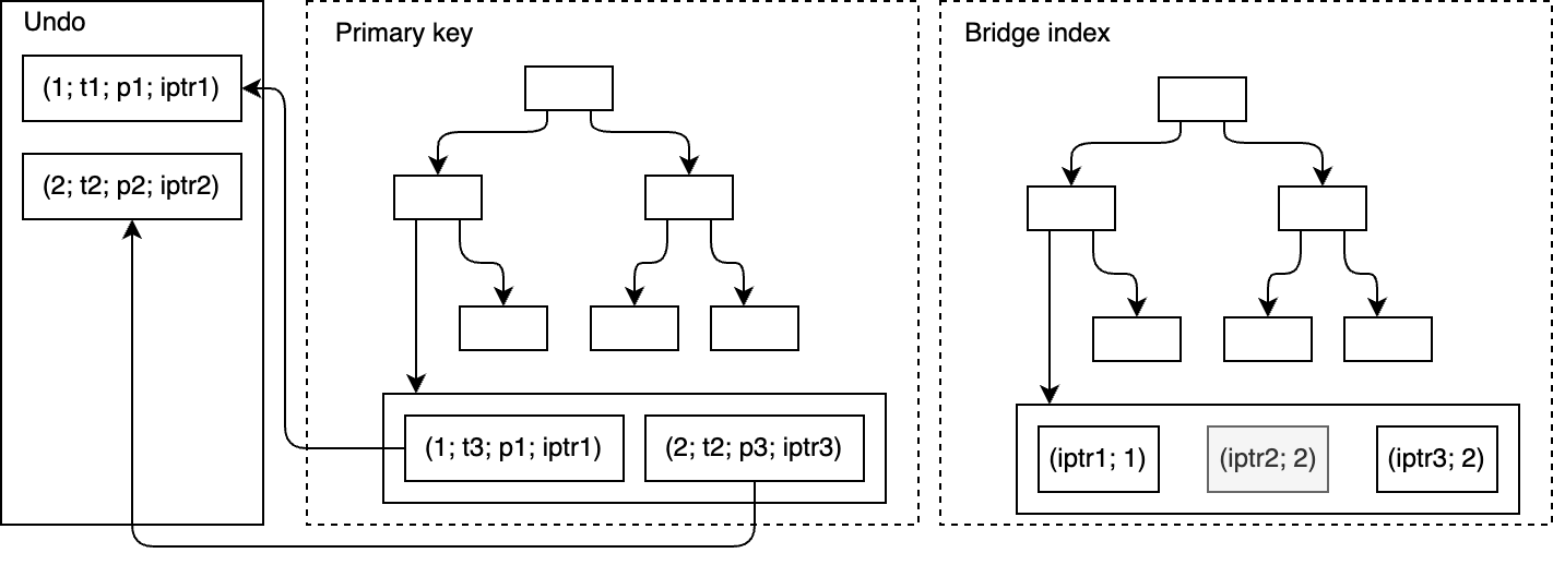 Bridged Indexes in OrioleDB: architecture, internals & everyday use? | OrioleDB